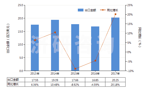 2013-2017年中國(guó)氯化鎂(HS28273100)出口總額及增速統(tǒng)計(jì)